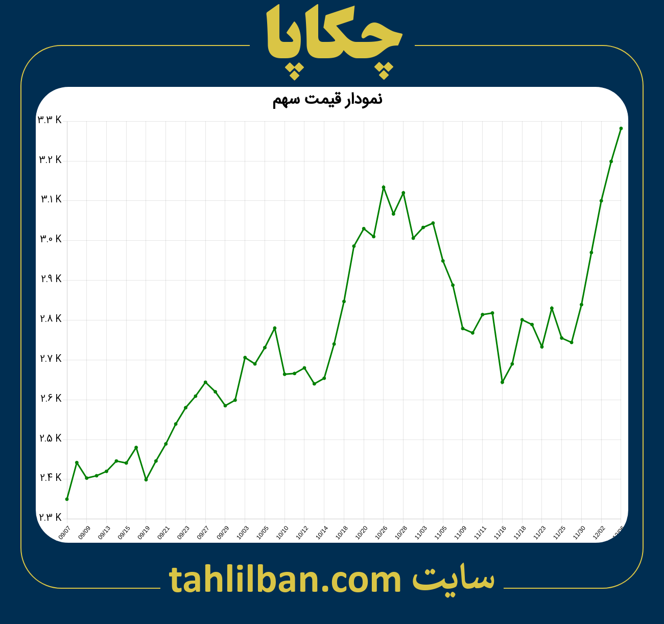 تصویر نمودار 3 ماهه قیمت سهم