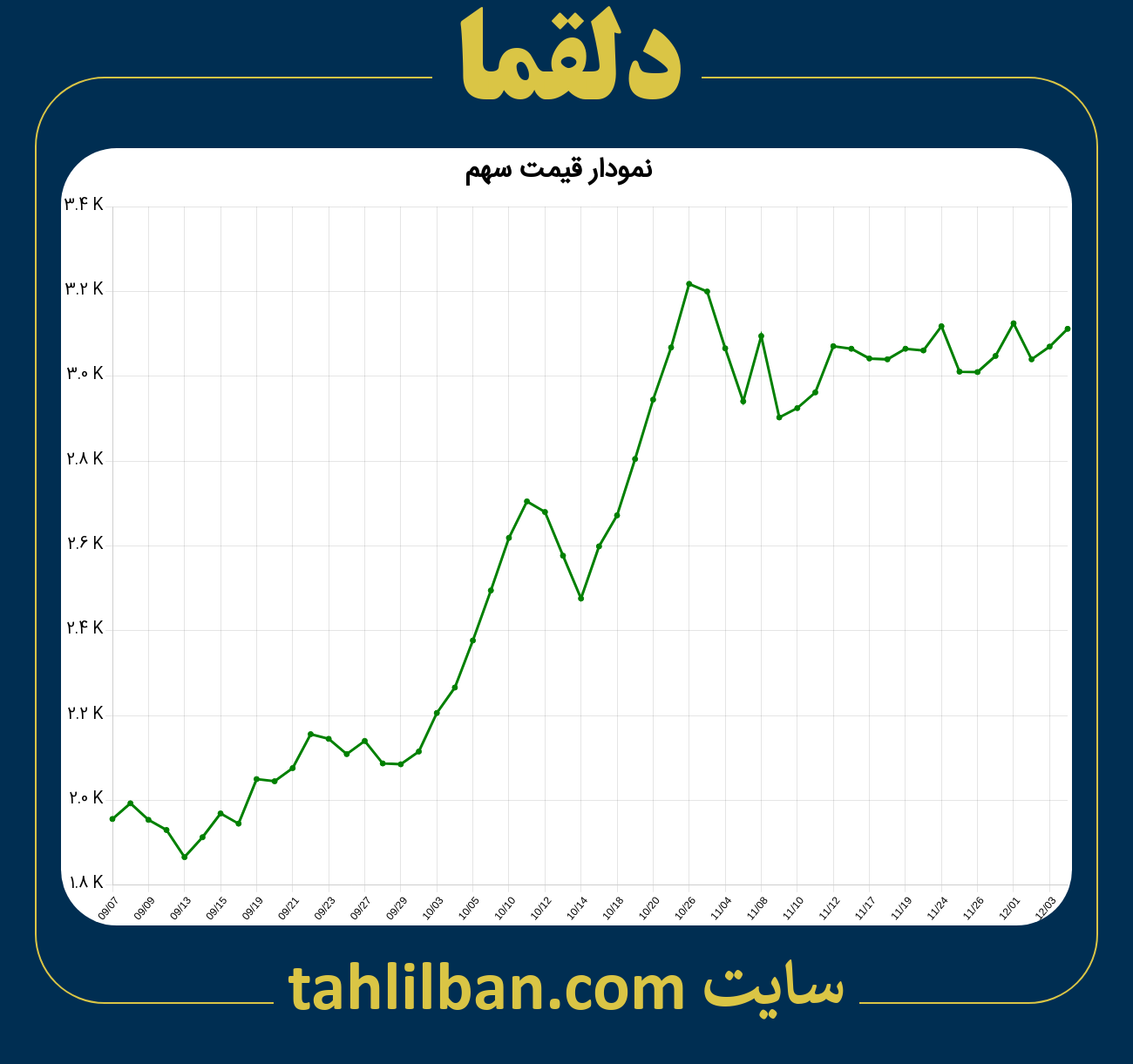 تصویر نمودار 3 ماهه قیمت سهم