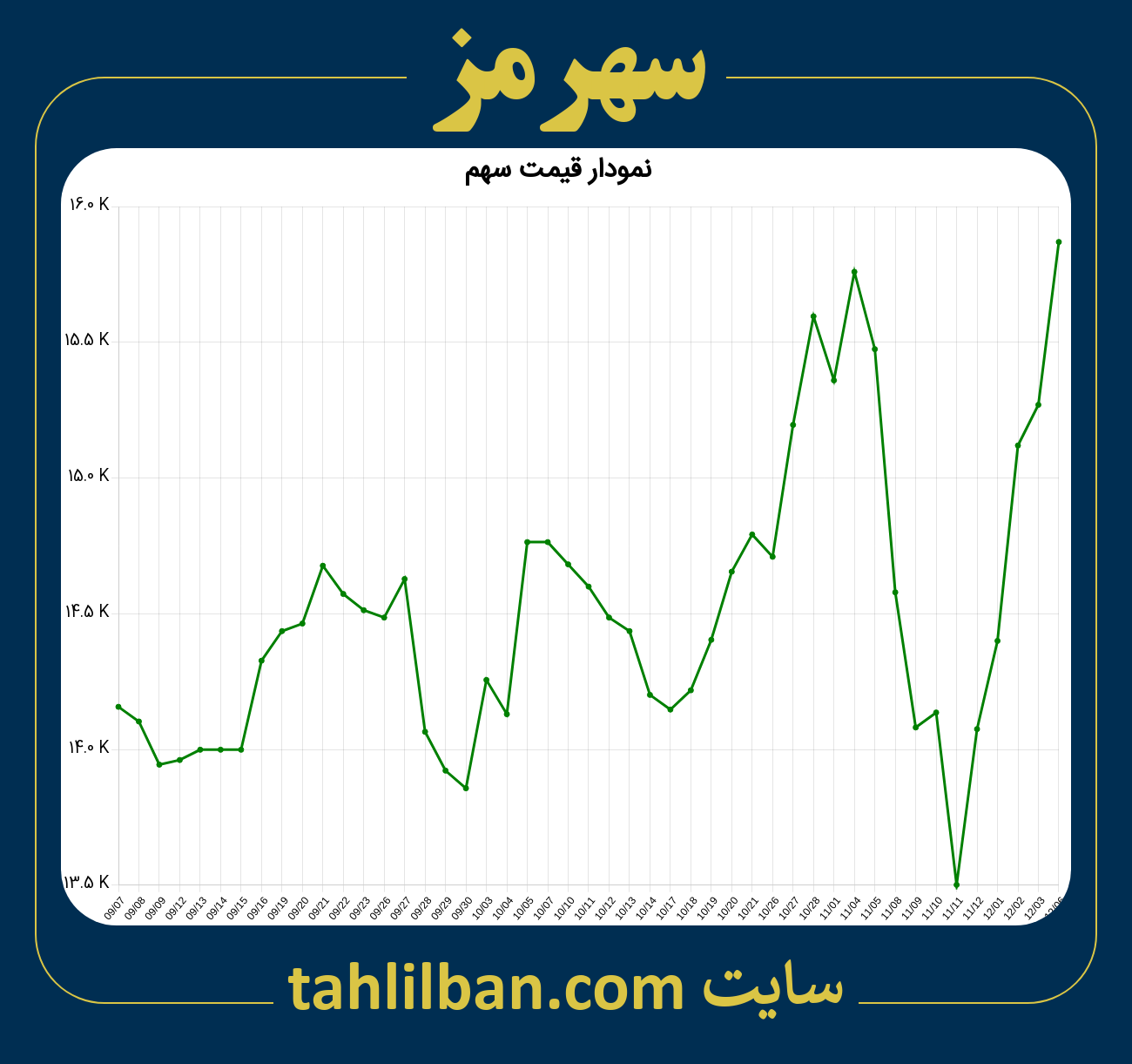 تصویر نمودار 3 ماهه قیمت سهم