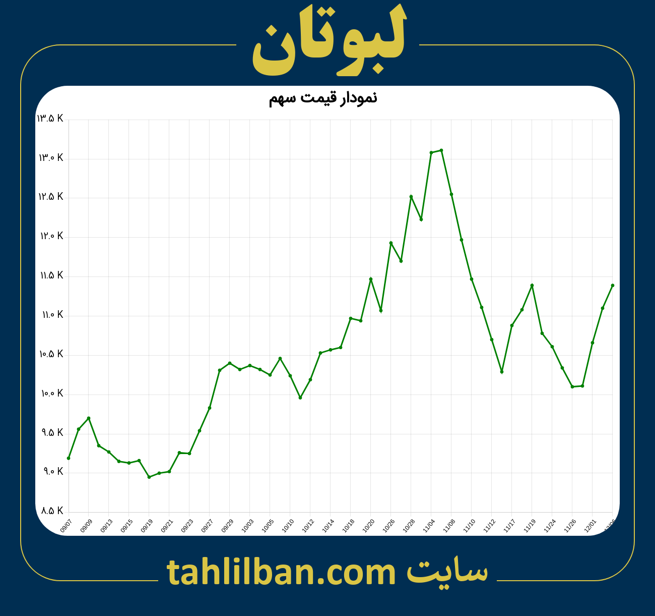 تصویر نمودار 3 ماهه قیمت سهم