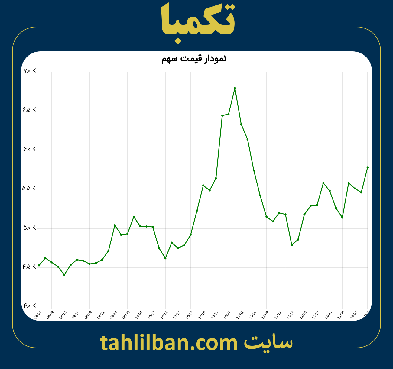 تصویر نمودار 3 ماهه قیمت سهم