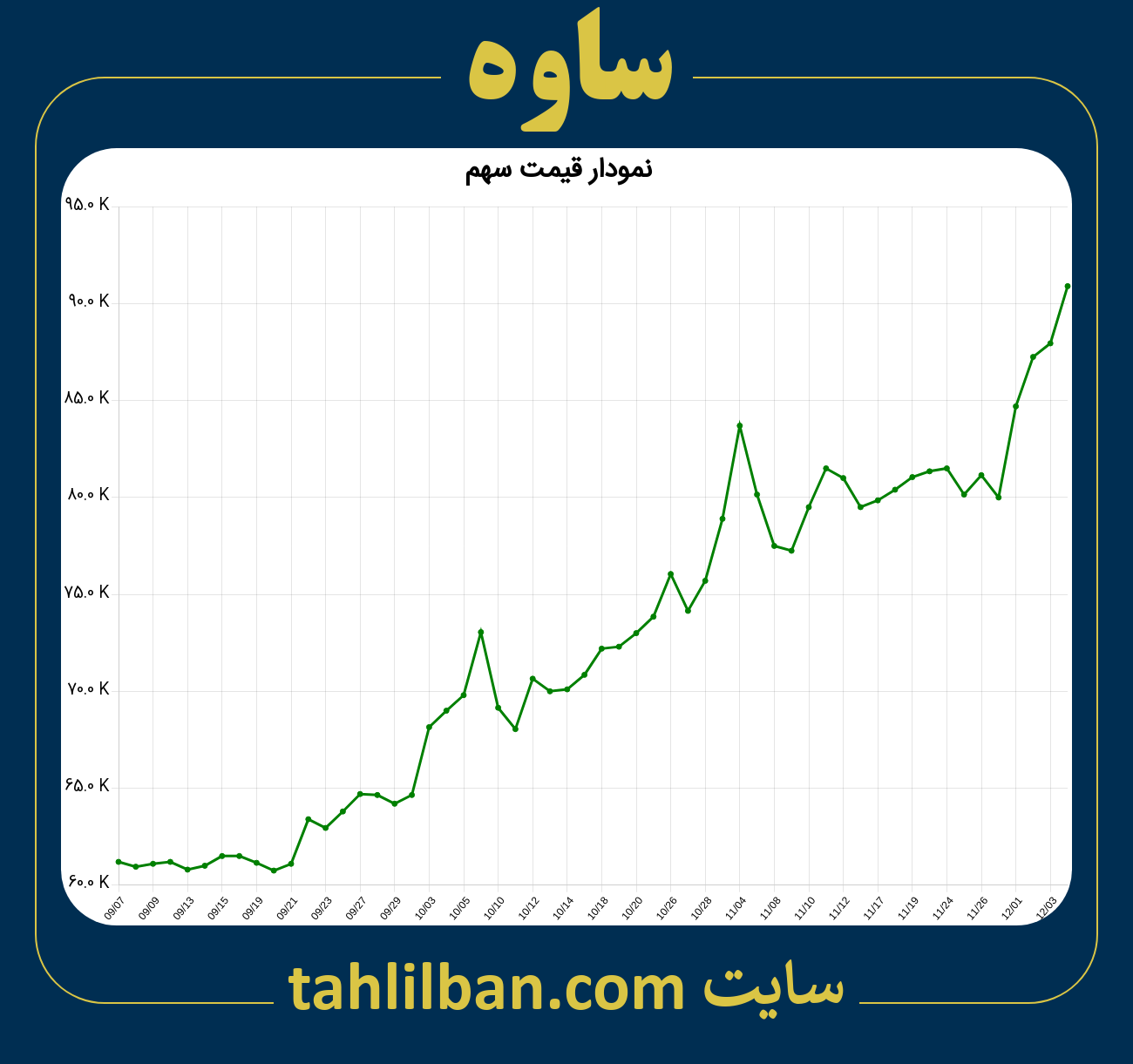 تصویر نمودار 3 ماهه قیمت سهم