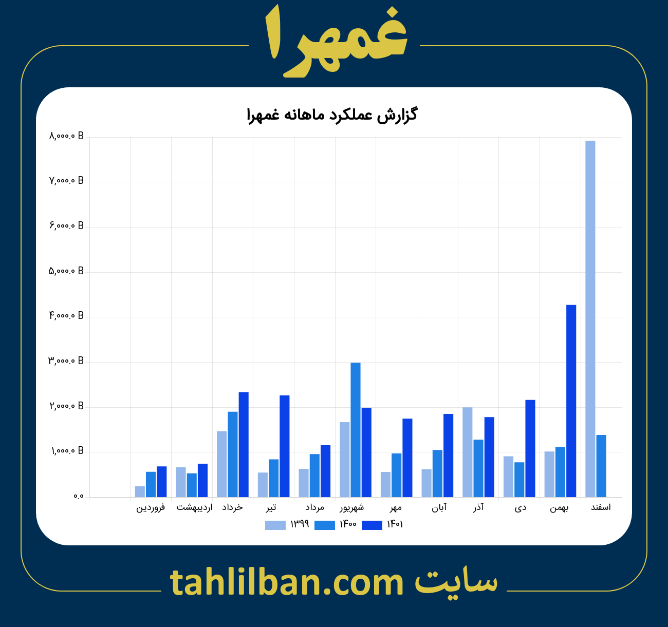 تصویر نمودار ماهانه