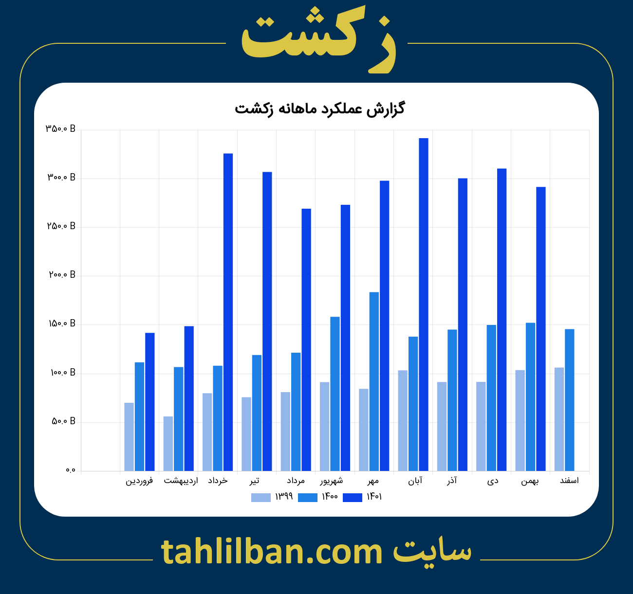 تصویر نمودار ماهانه