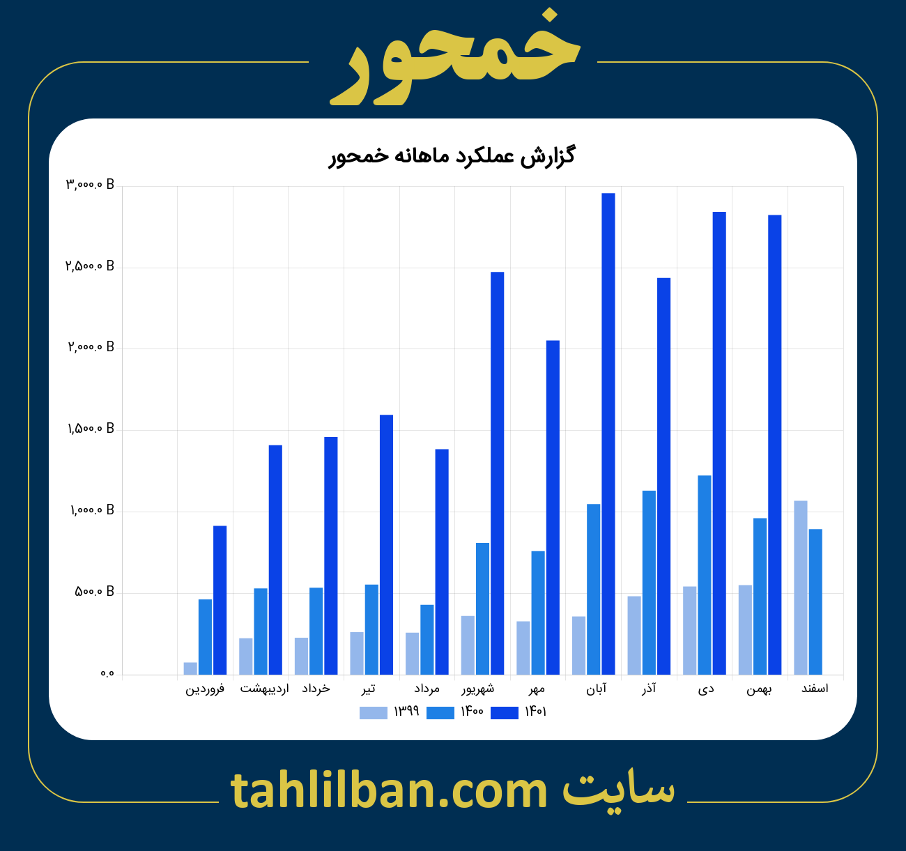 تصویر نمودار ماهانه