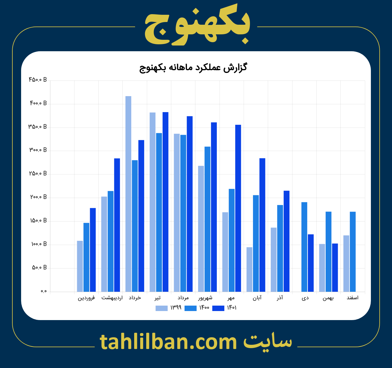 تصویر نمودار ماهانه