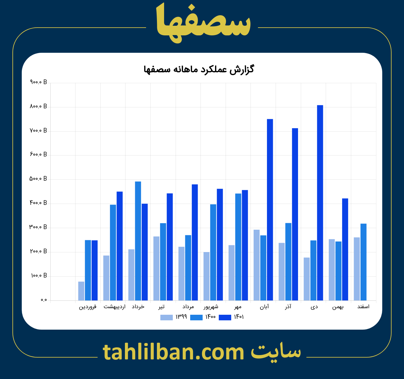 تصویر نمودار ماهانه