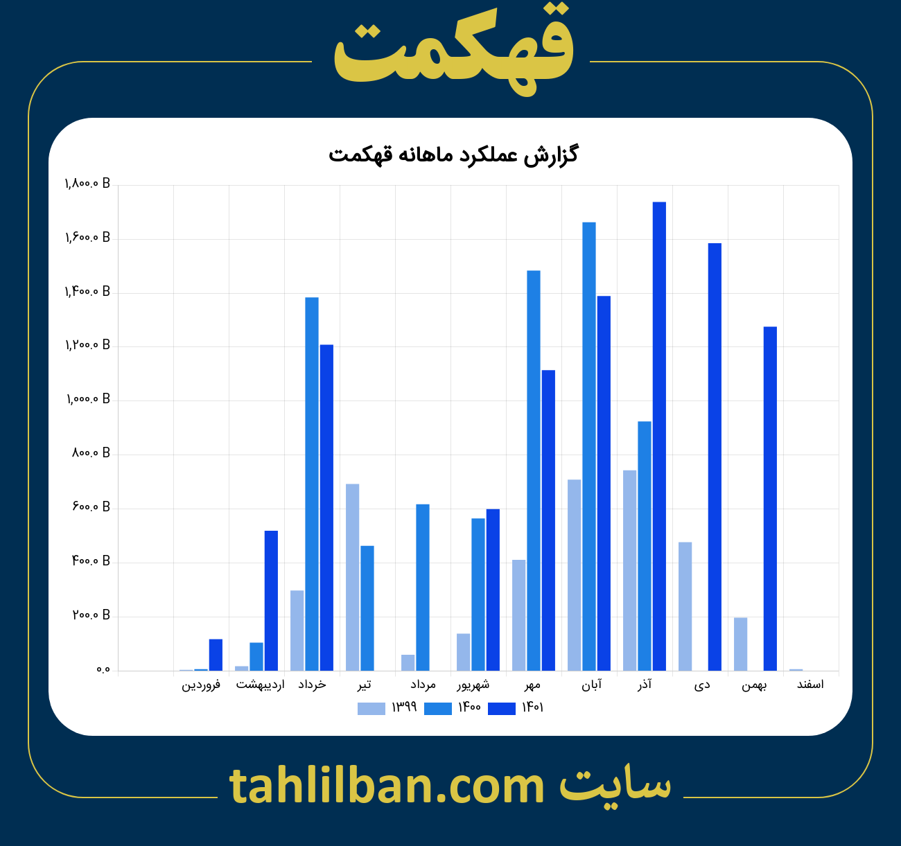 تصویر نمودار ماهانه