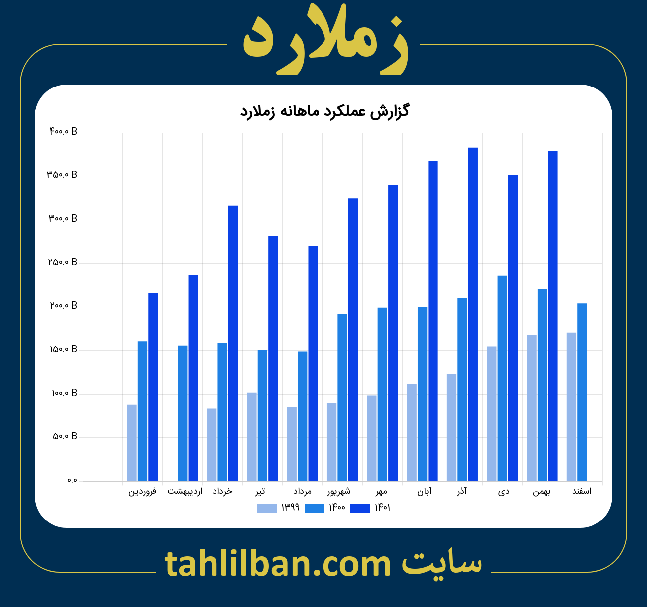 تصویر نمودار ماهانه