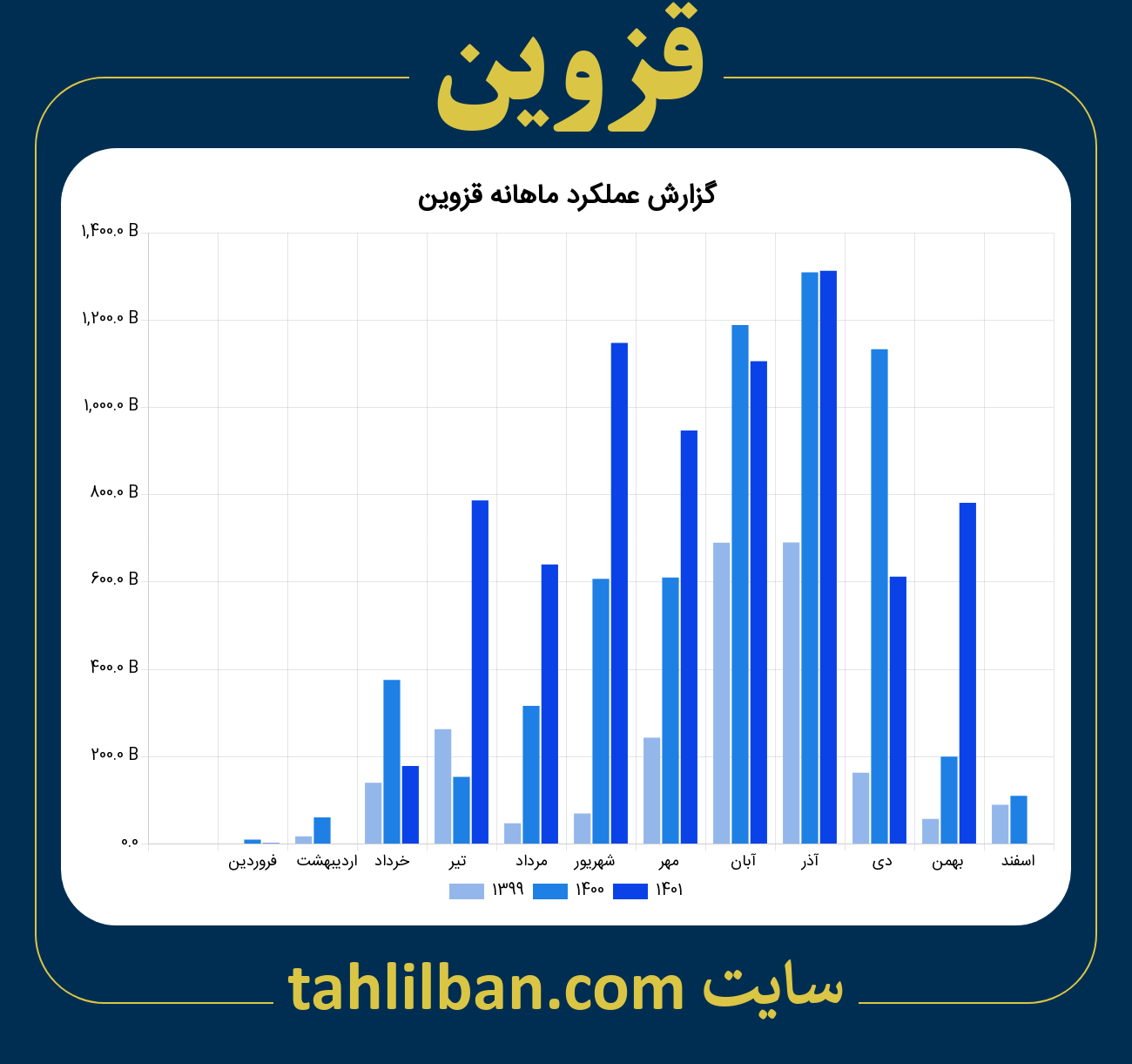 تصویر نمودار ماهانه