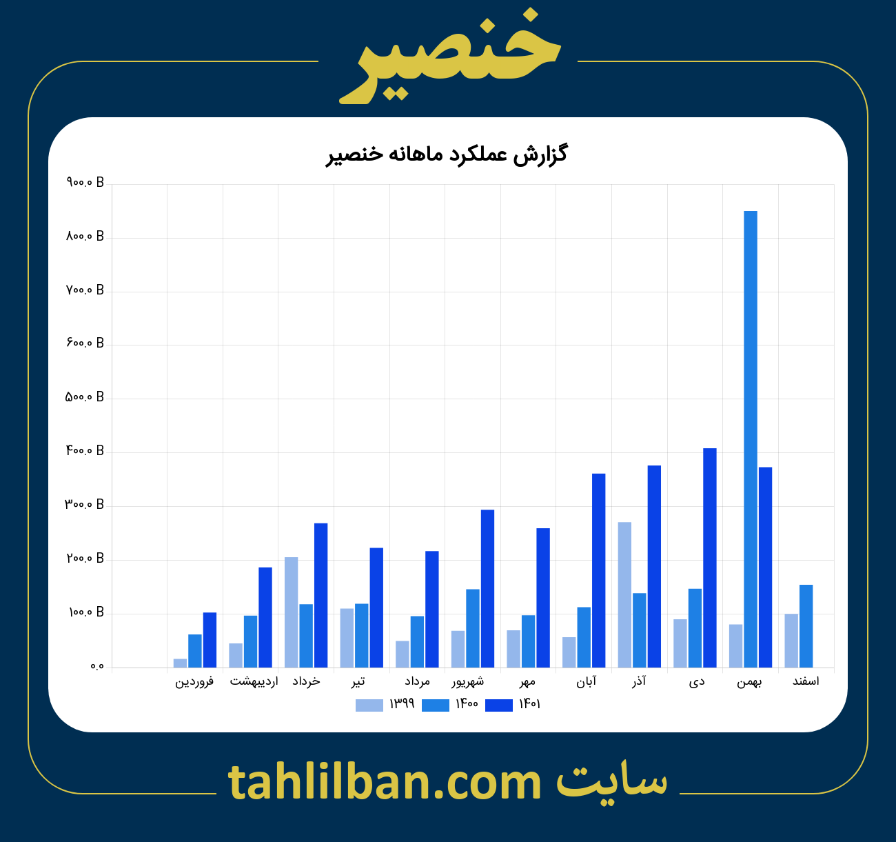 تصویر نمودار ماهانه