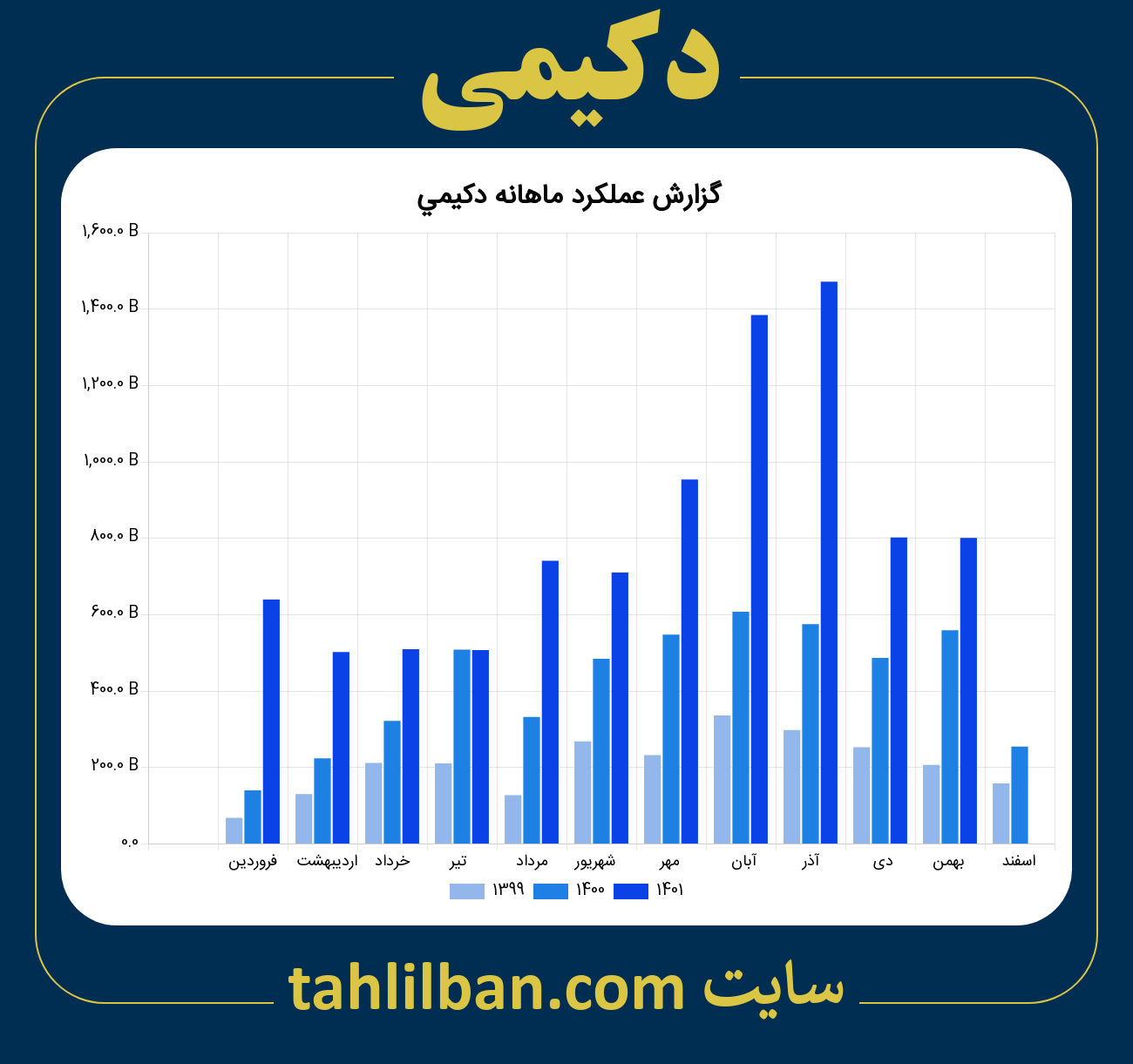 تصویر نمودار ماهانه