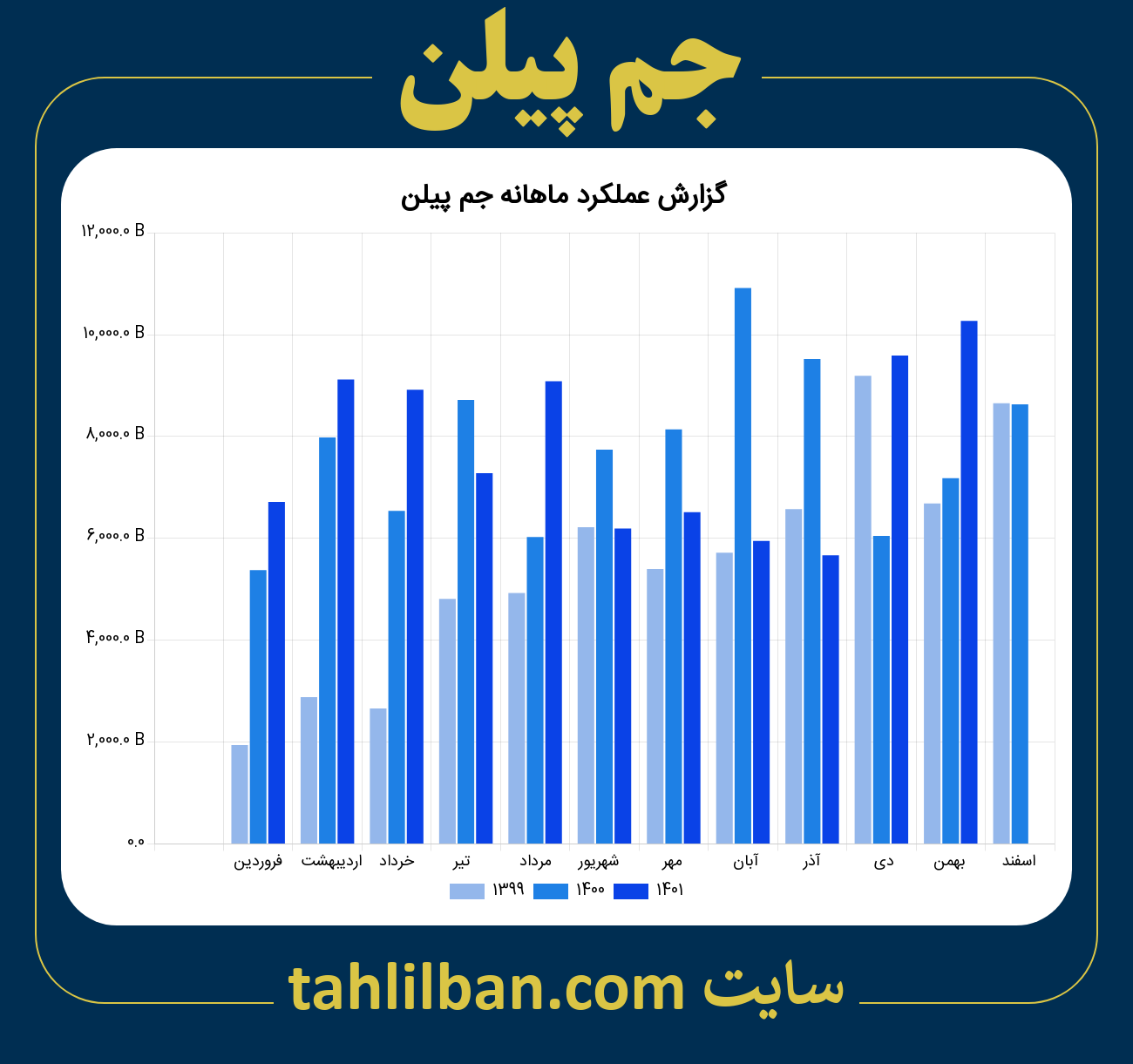 تصویر نمودار ماهانه