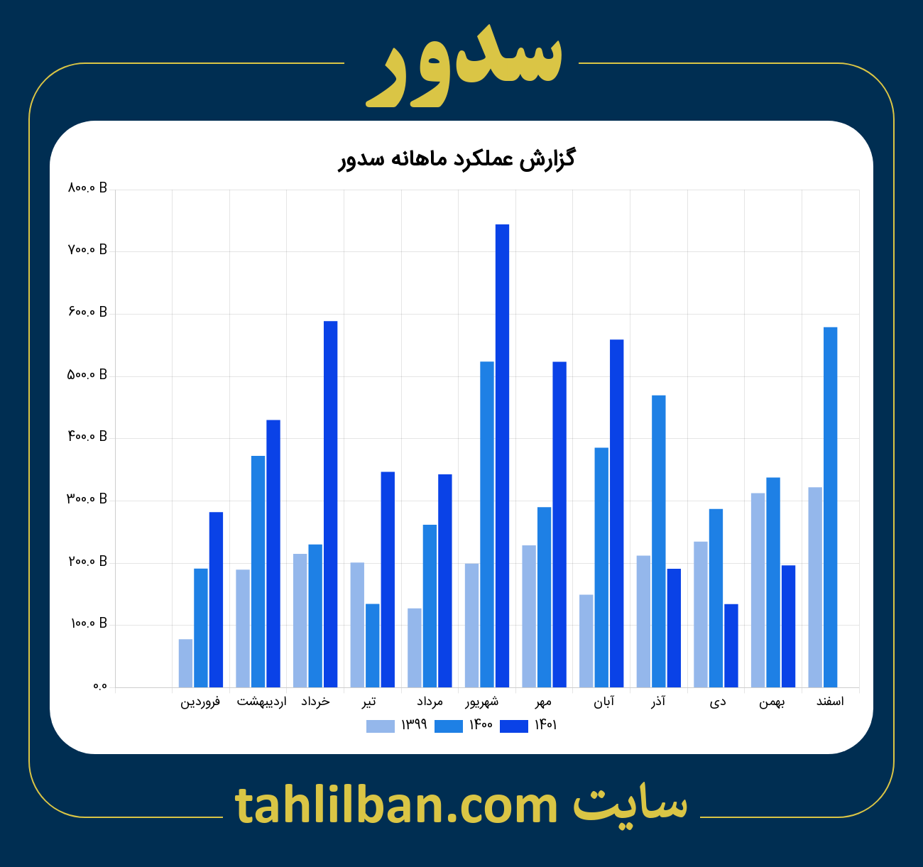 تصویر نمودار ماهانه