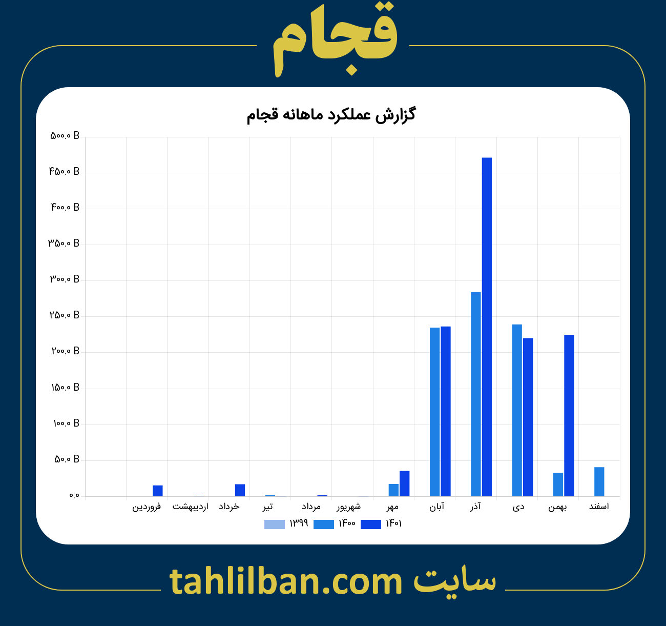 تصویر نمودار ماهانه