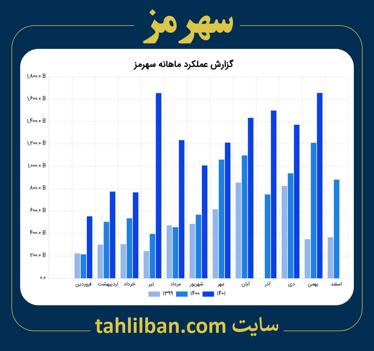 تصویر نمودار ماهانه