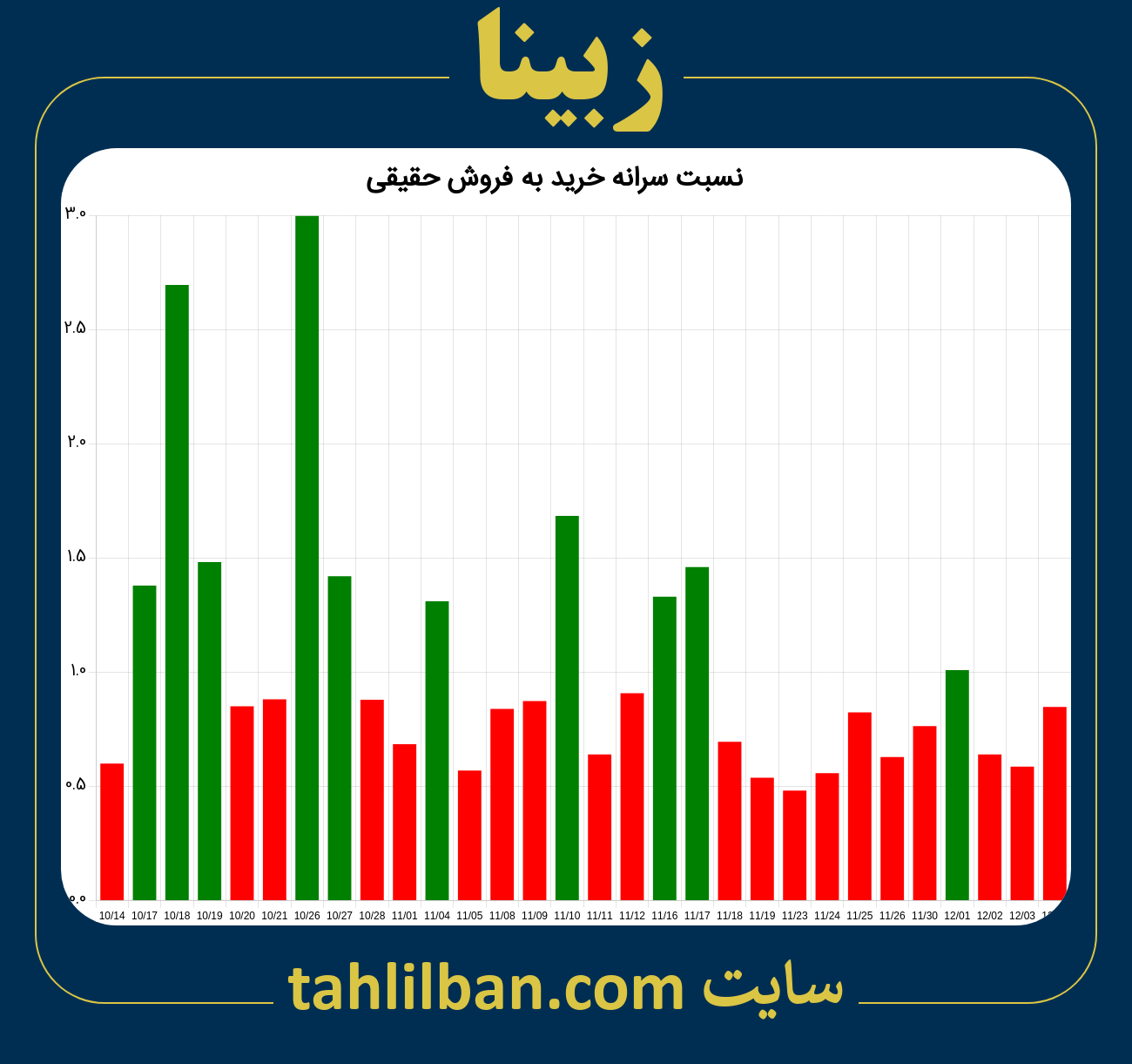 تصویر نمودار نسبت سرانه خرید به فروش حقیقی