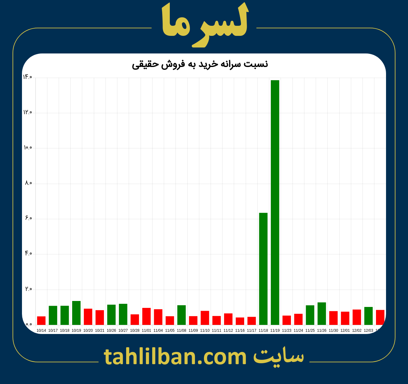 تصویر نمودار نسبت سرانه خرید به فروش حقیقی