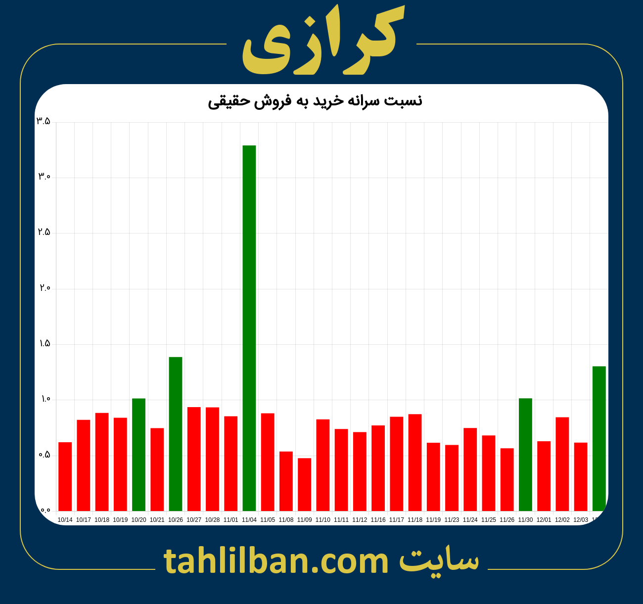 تصویر نمودار نسبت سرانه خرید به فروش حقیقی