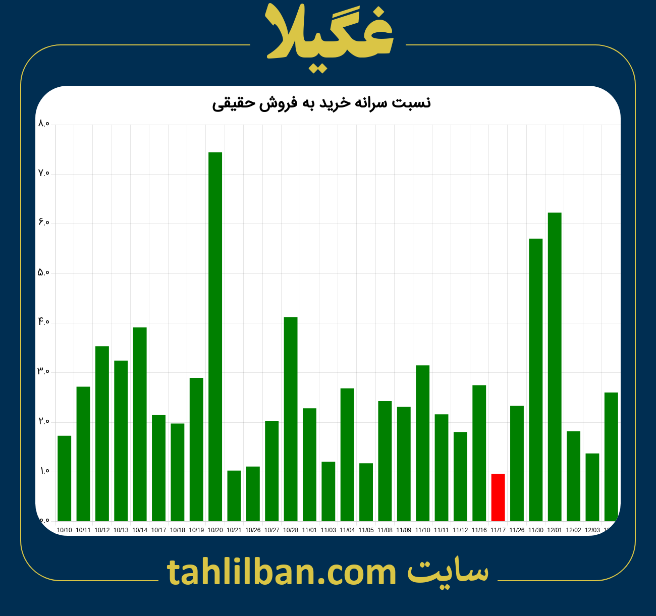 تصویر نمودار نسبت سرانه خرید به فروش حقیقی