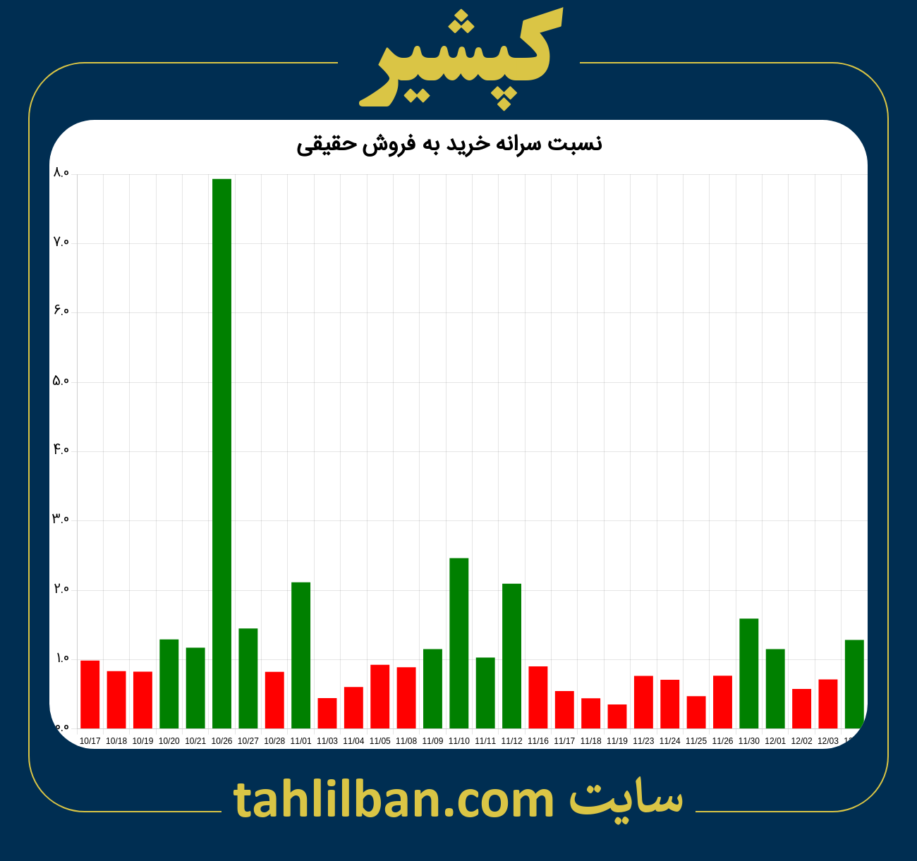 تصویر نمودار نسبت سرانه خرید به فروش حقیقی