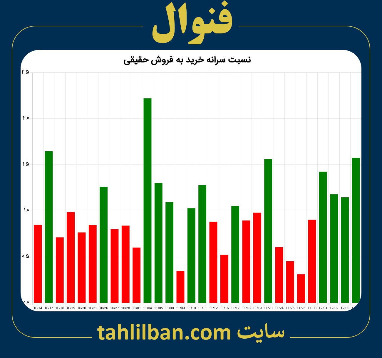 تصویر نمودار نسبت سرانه خرید به فروش حقیقی