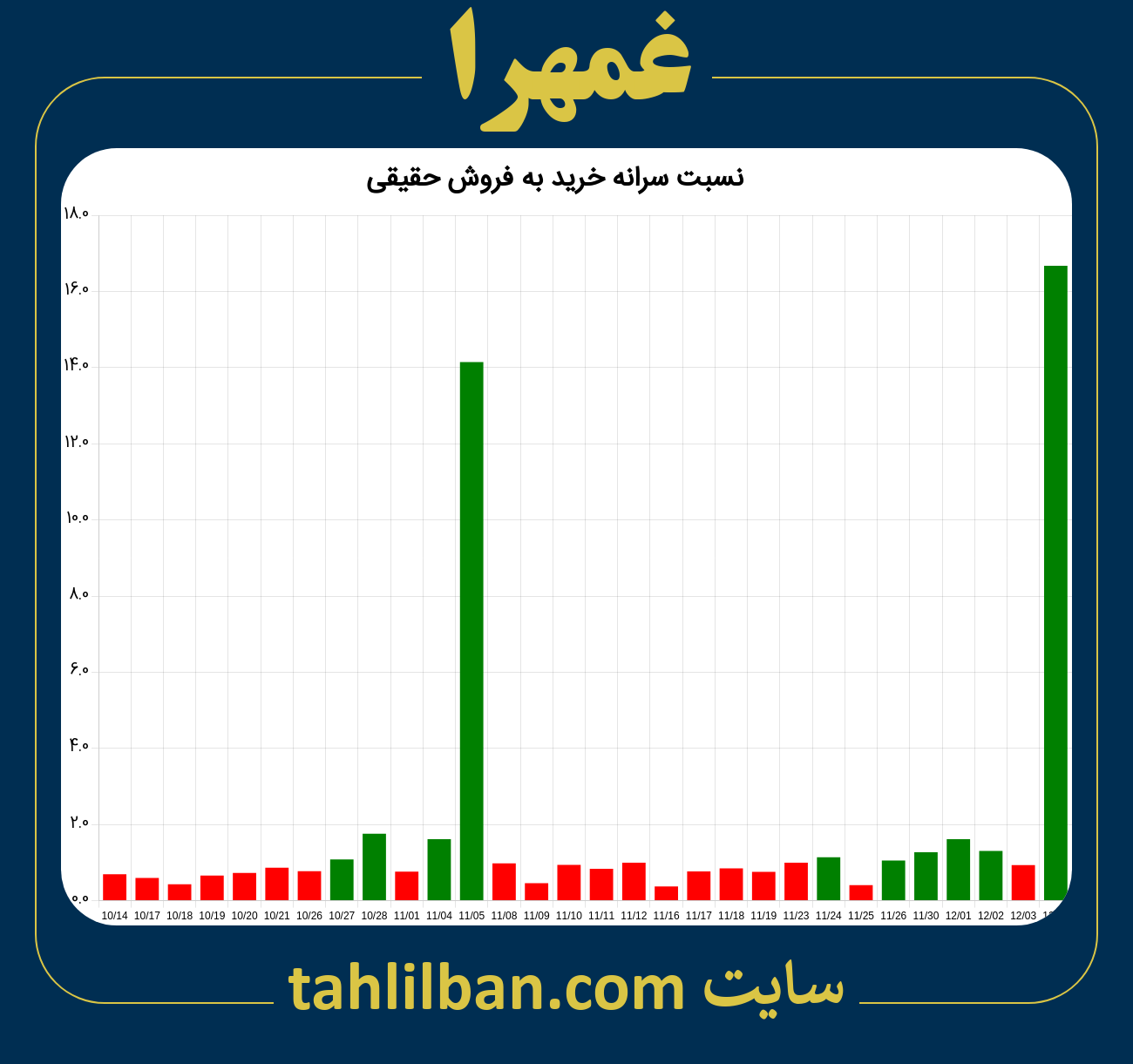 تصویر نمودار نسبت سرانه خرید به فروش حقیقی