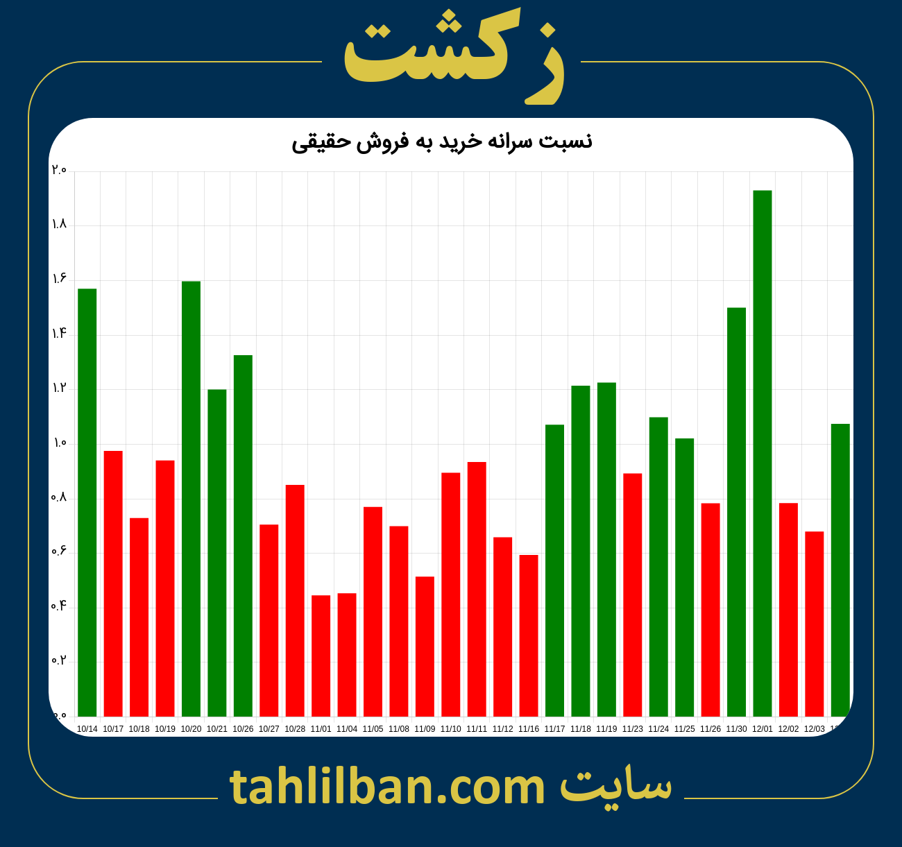 تصویر نمودار نسبت سرانه خرید به فروش حقیقی