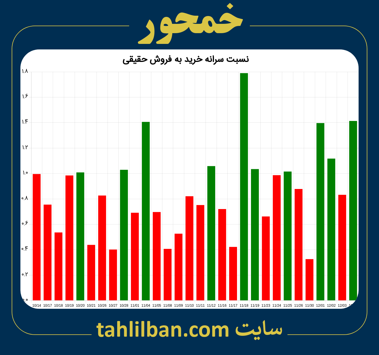 تصویر نمودار نسبت سرانه خرید به فروش حقیقی