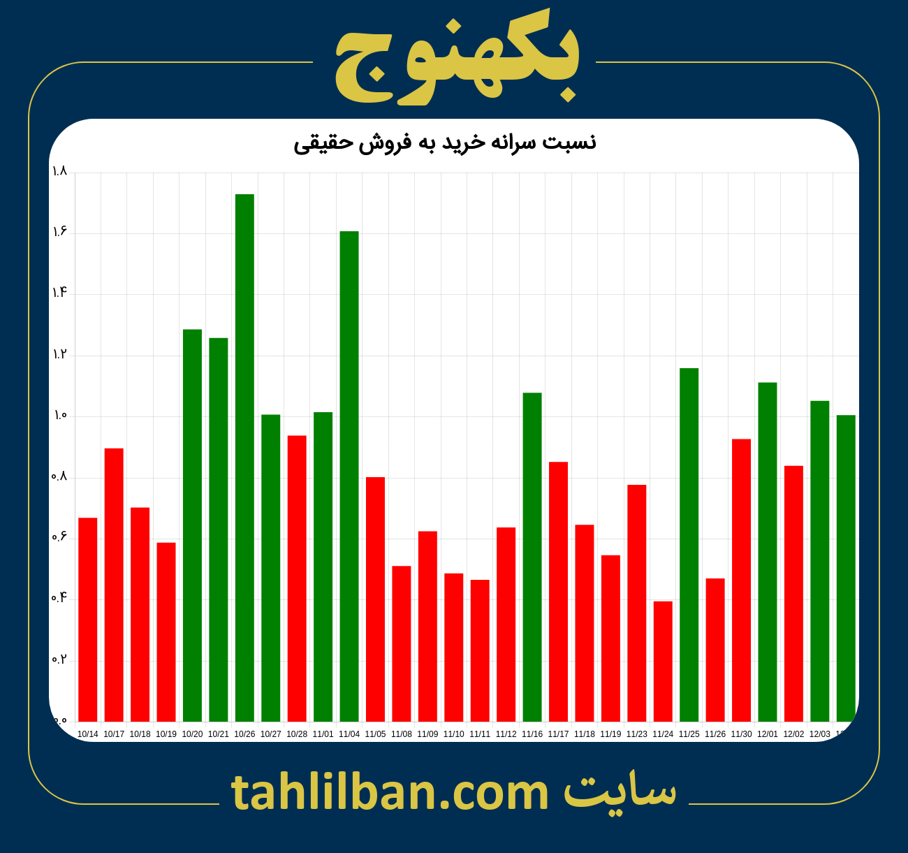 تصویر نمودار نسبت سرانه خرید به فروش حقیقی