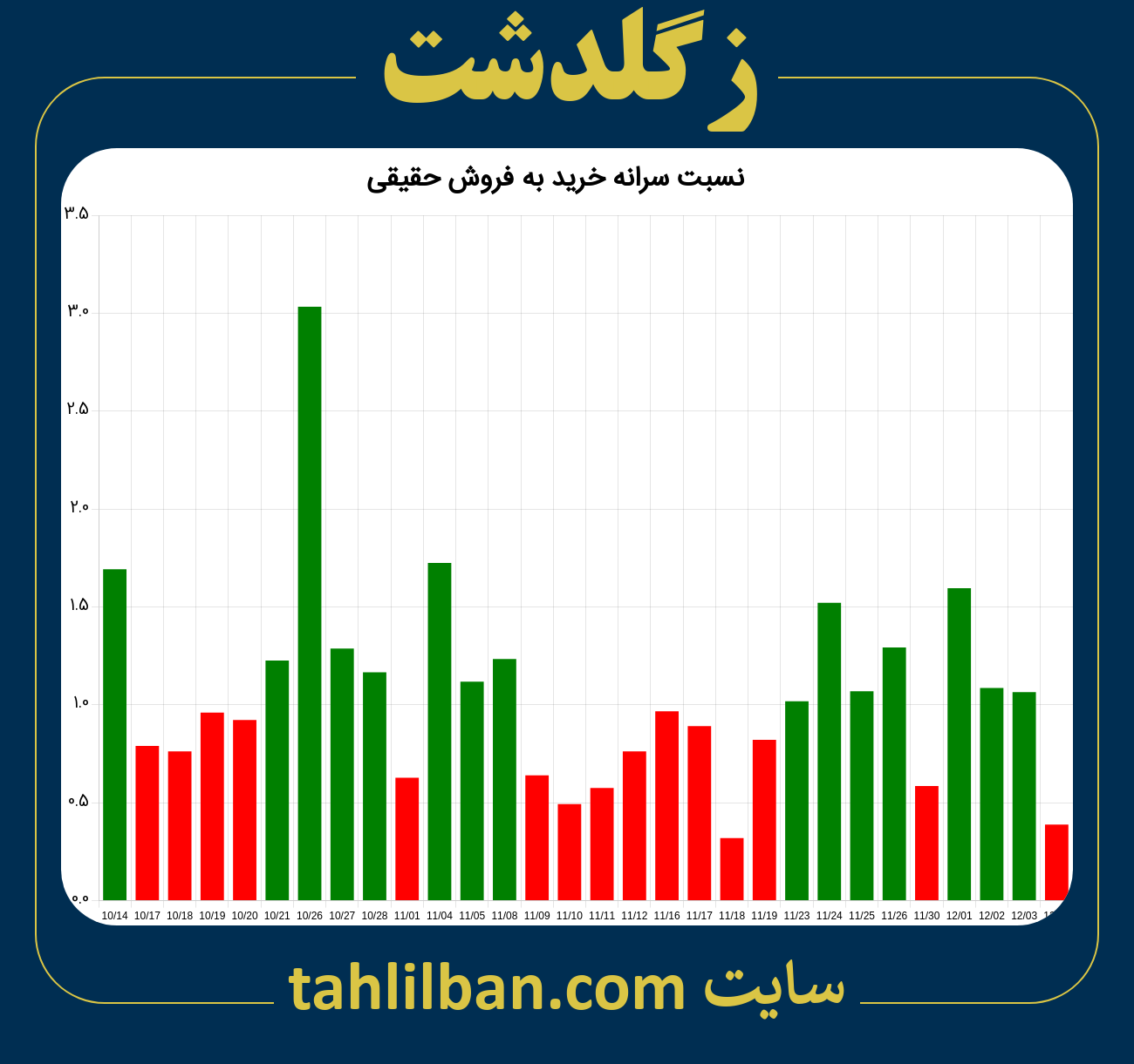 تصویر نمودار نسبت سرانه خرید به فروش حقیقی