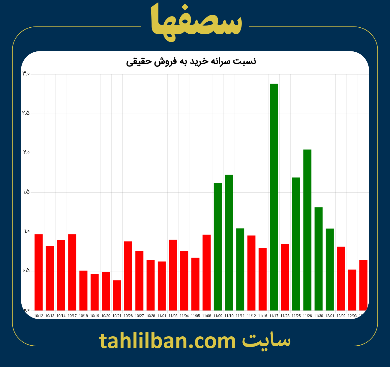 تصویر نمودار نسبت سرانه خرید به فروش حقیقی