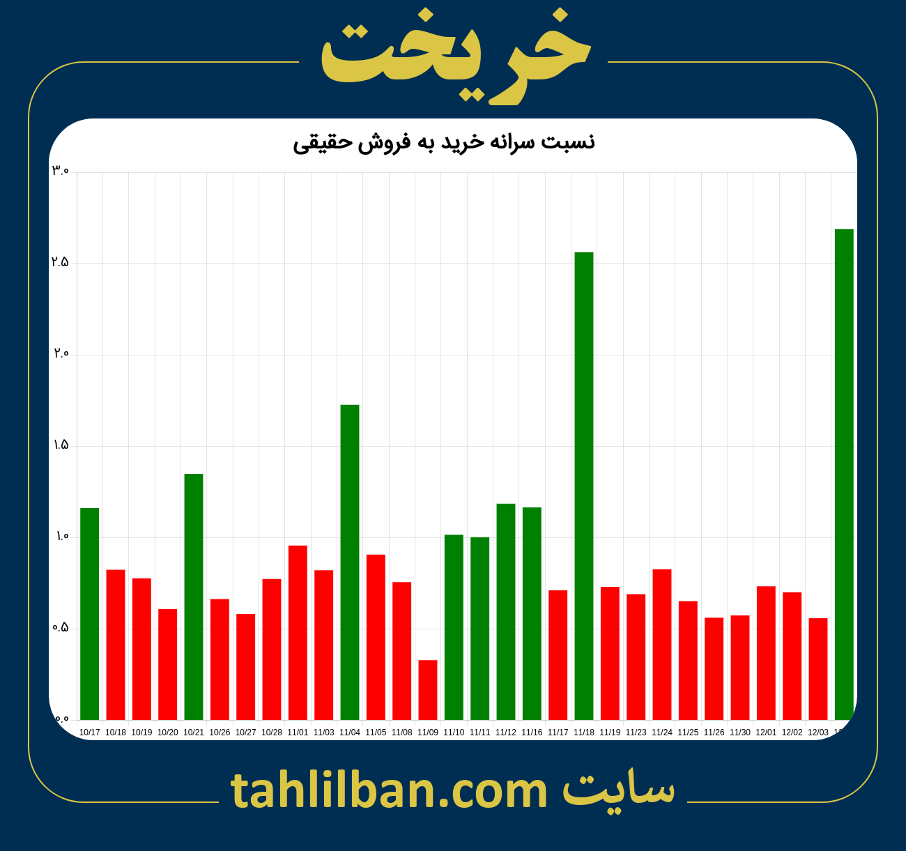 تصویر نمودار نسبت سرانه خرید به فروش حقیقی