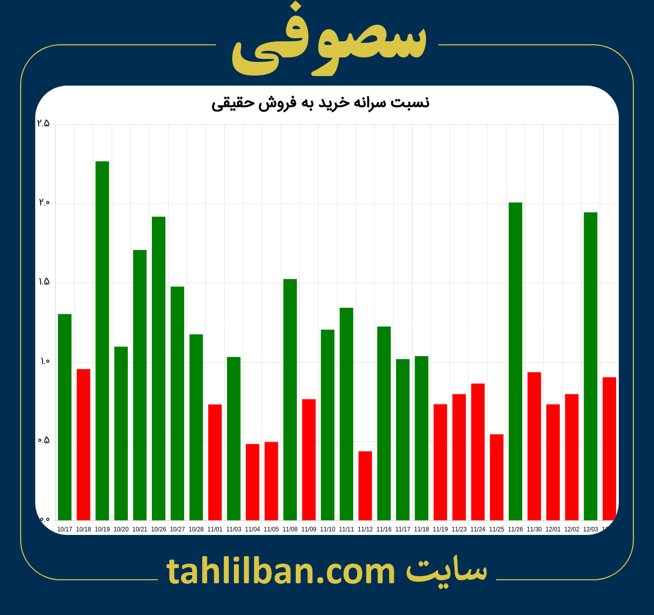 تصویر نمودار نسبت سرانه خرید به فروش حقیقی