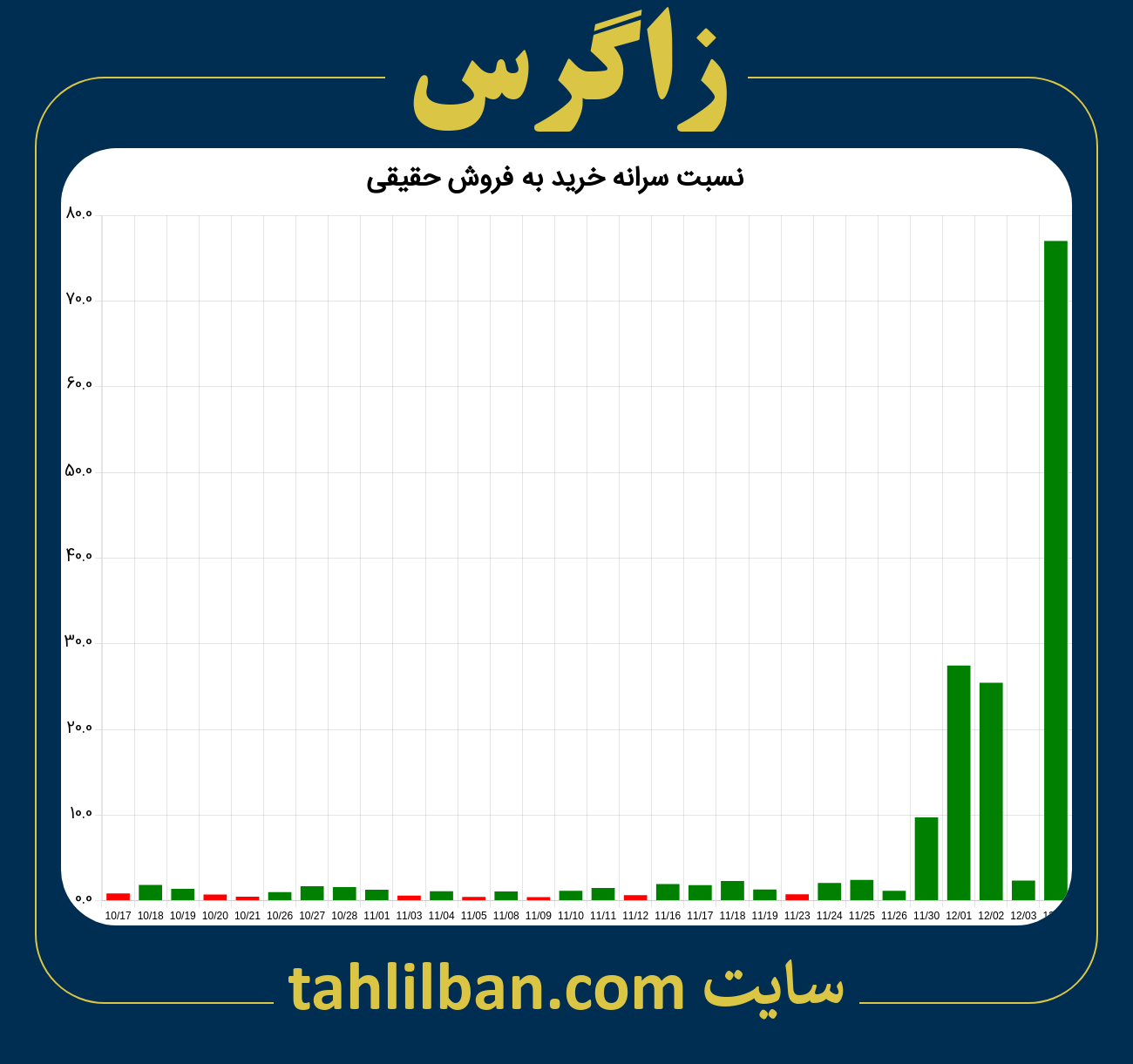 تصویر نمودار نسبت سرانه خرید به فروش حقیقی