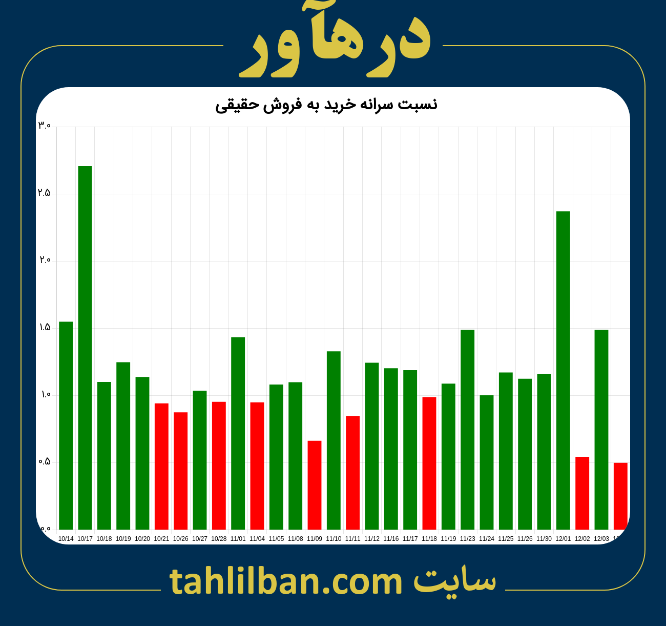 تصویر نمودار نسبت سرانه خرید به فروش حقیقی