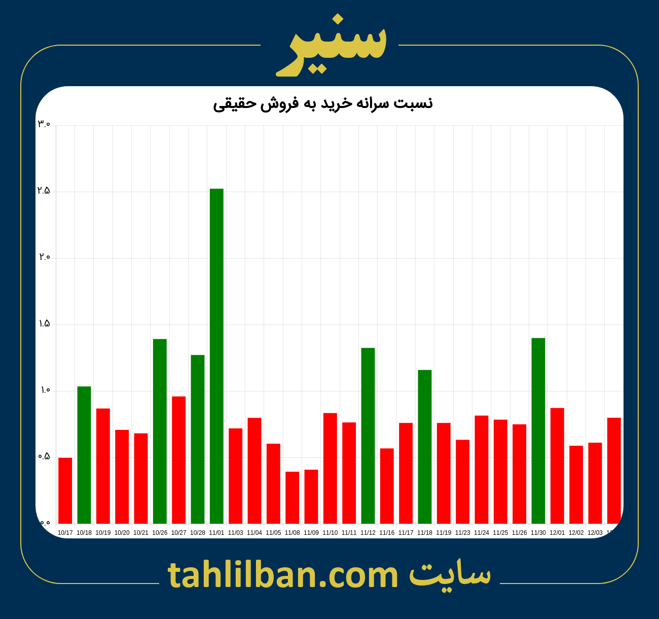 تصویر نمودار نسبت سرانه خرید به فروش حقیقی