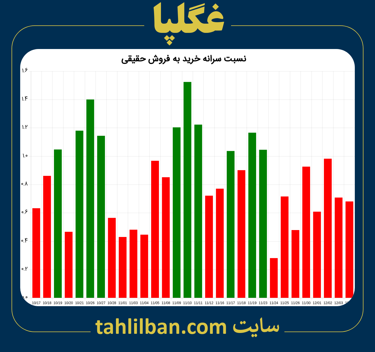 تصویر نمودار نسبت سرانه خرید به فروش حقیقی