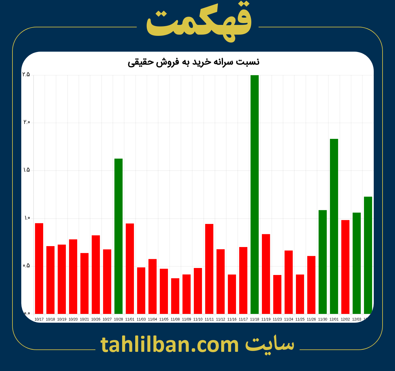 تصویر نمودار نسبت سرانه خرید به فروش حقیقی