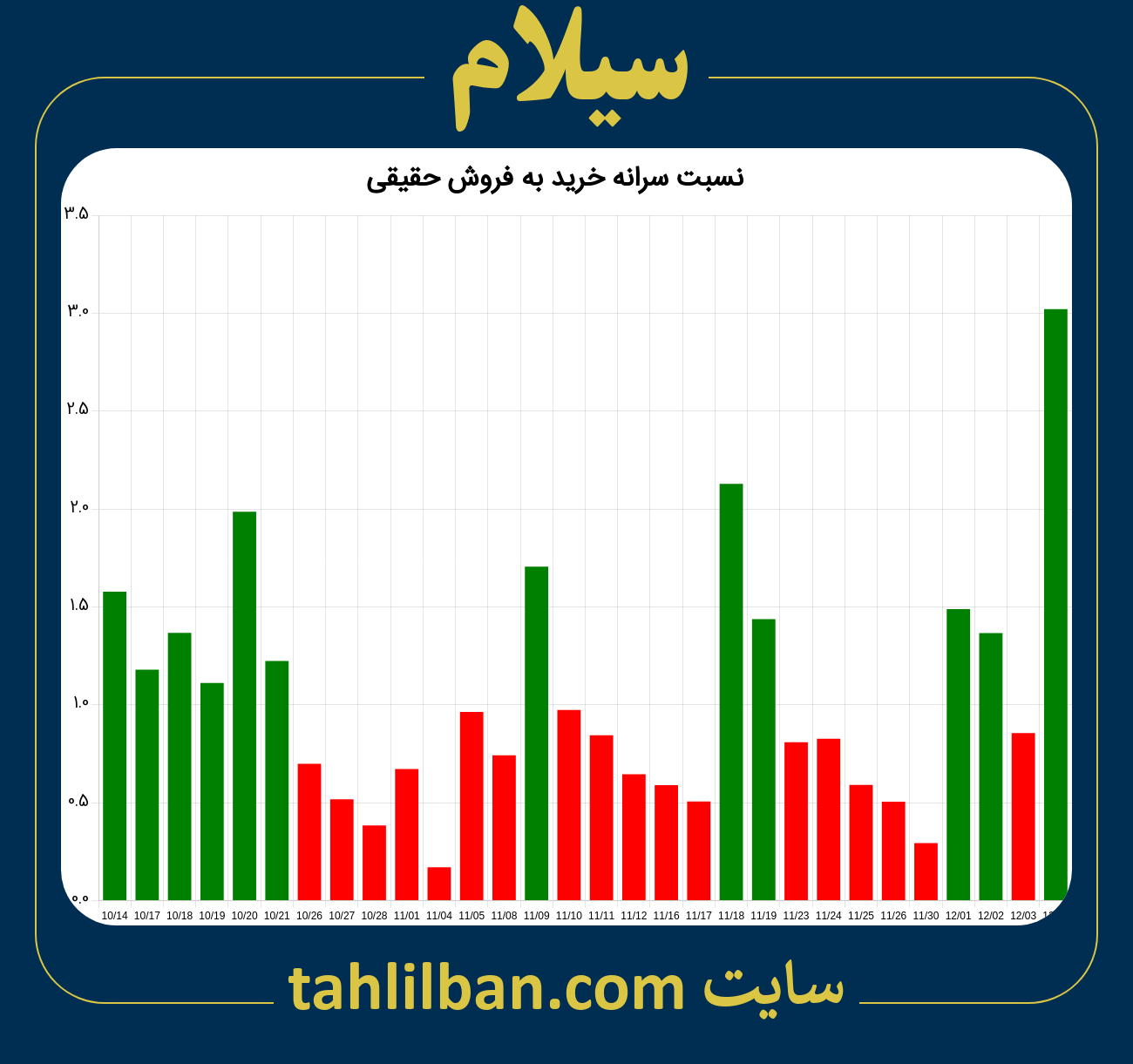 تصویر نمودار نسبت سرانه خرید به فروش حقیقی