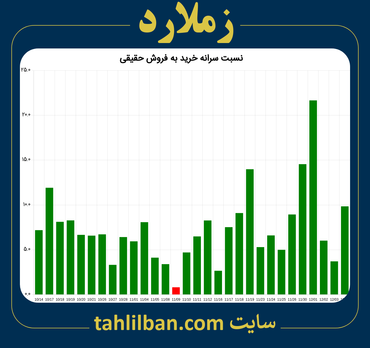 تصویر نمودار نسبت سرانه خرید به فروش حقیقی