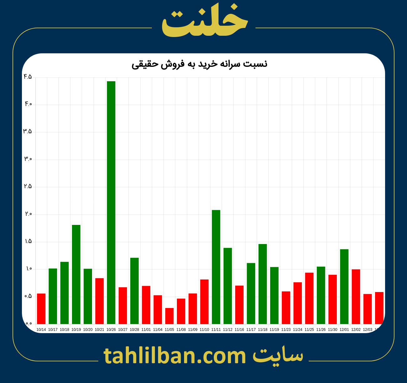 تصویر نمودار نسبت سرانه خرید به فروش حقیقی