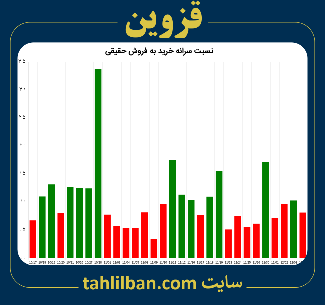 تصویر نمودار نسبت سرانه خرید به فروش حقیقی