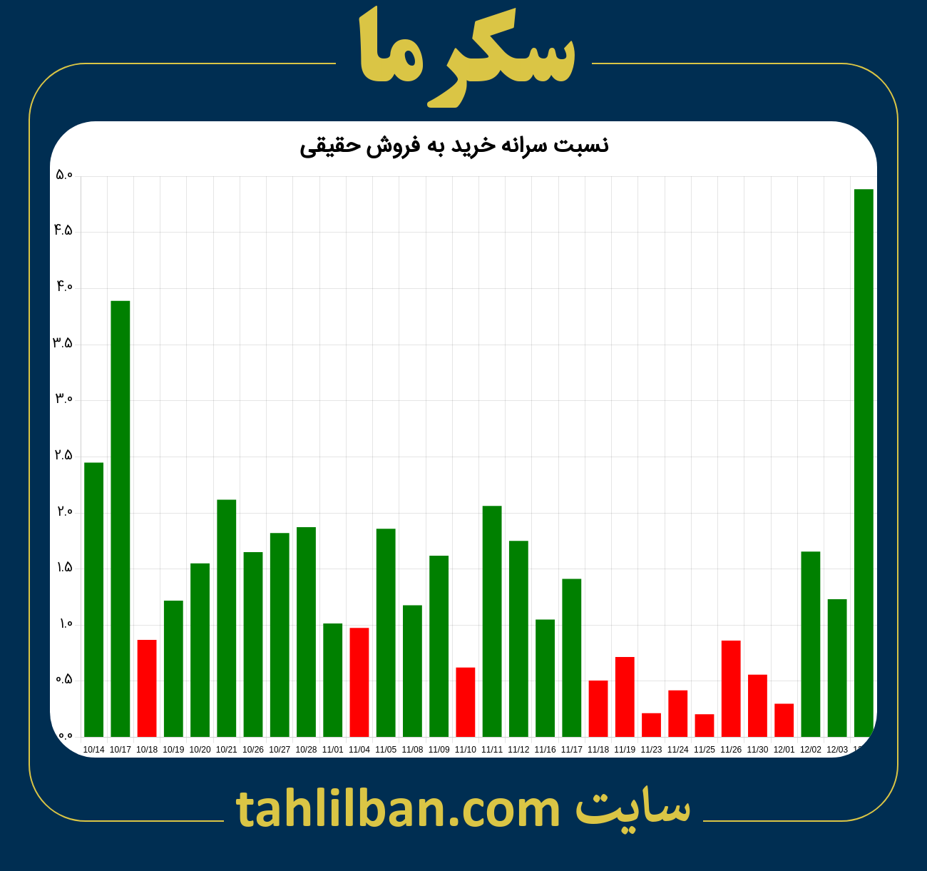 تصویر نمودار نسبت سرانه خرید به فروش حقیقی