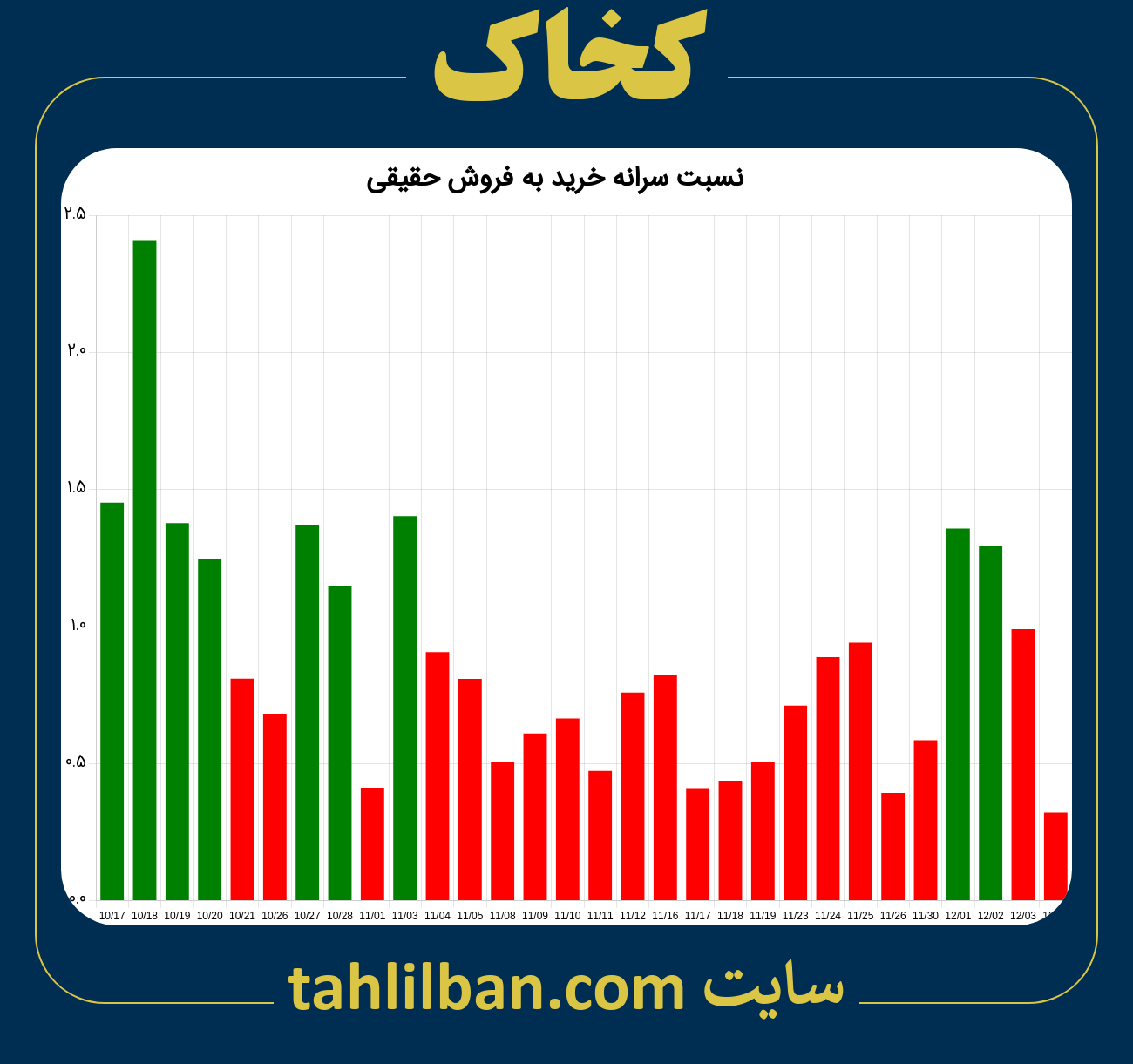 تصویر نمودار نسبت سرانه خرید به فروش حقیقی