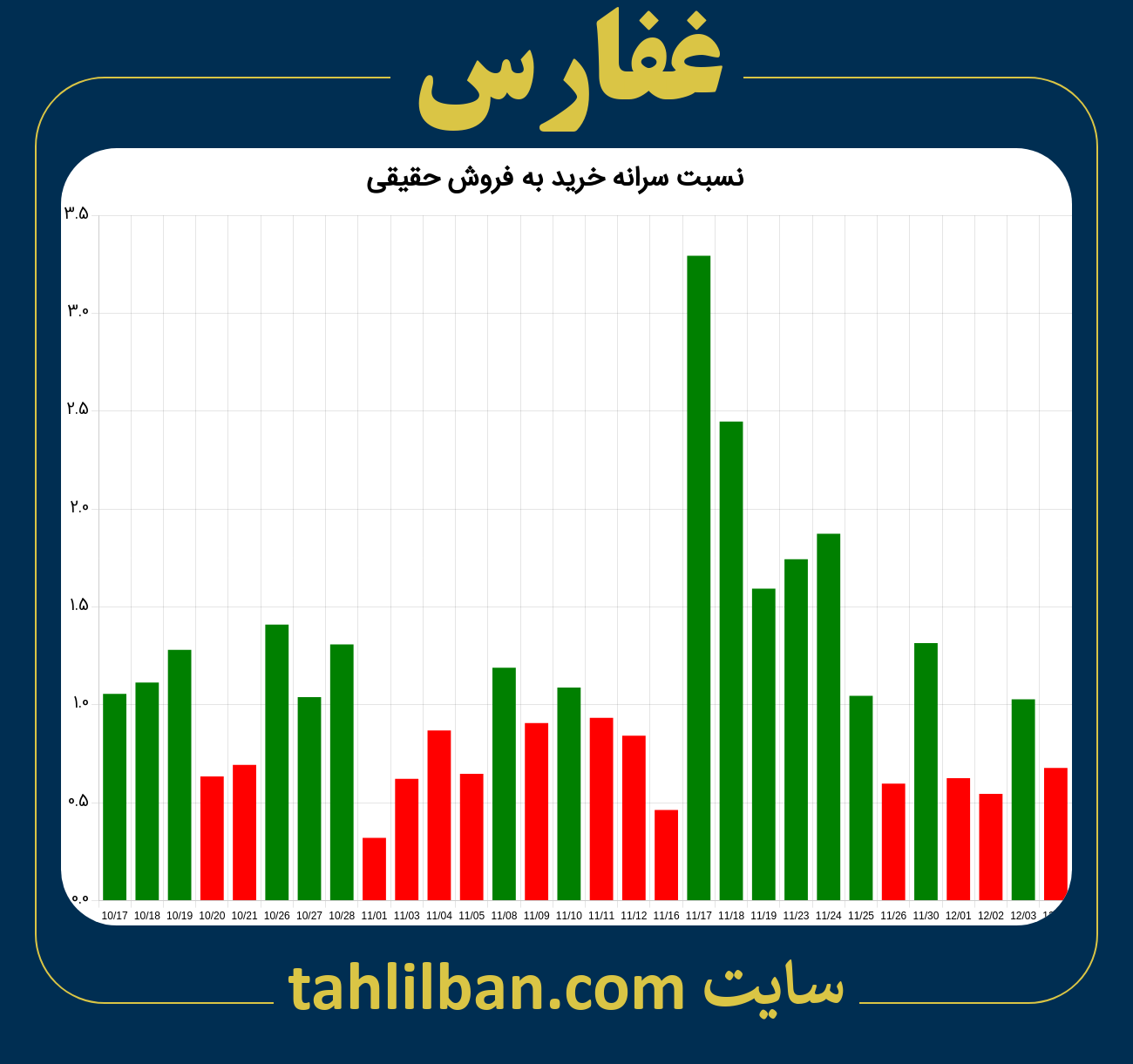 تصویر نمودار نسبت سرانه خرید به فروش حقیقی