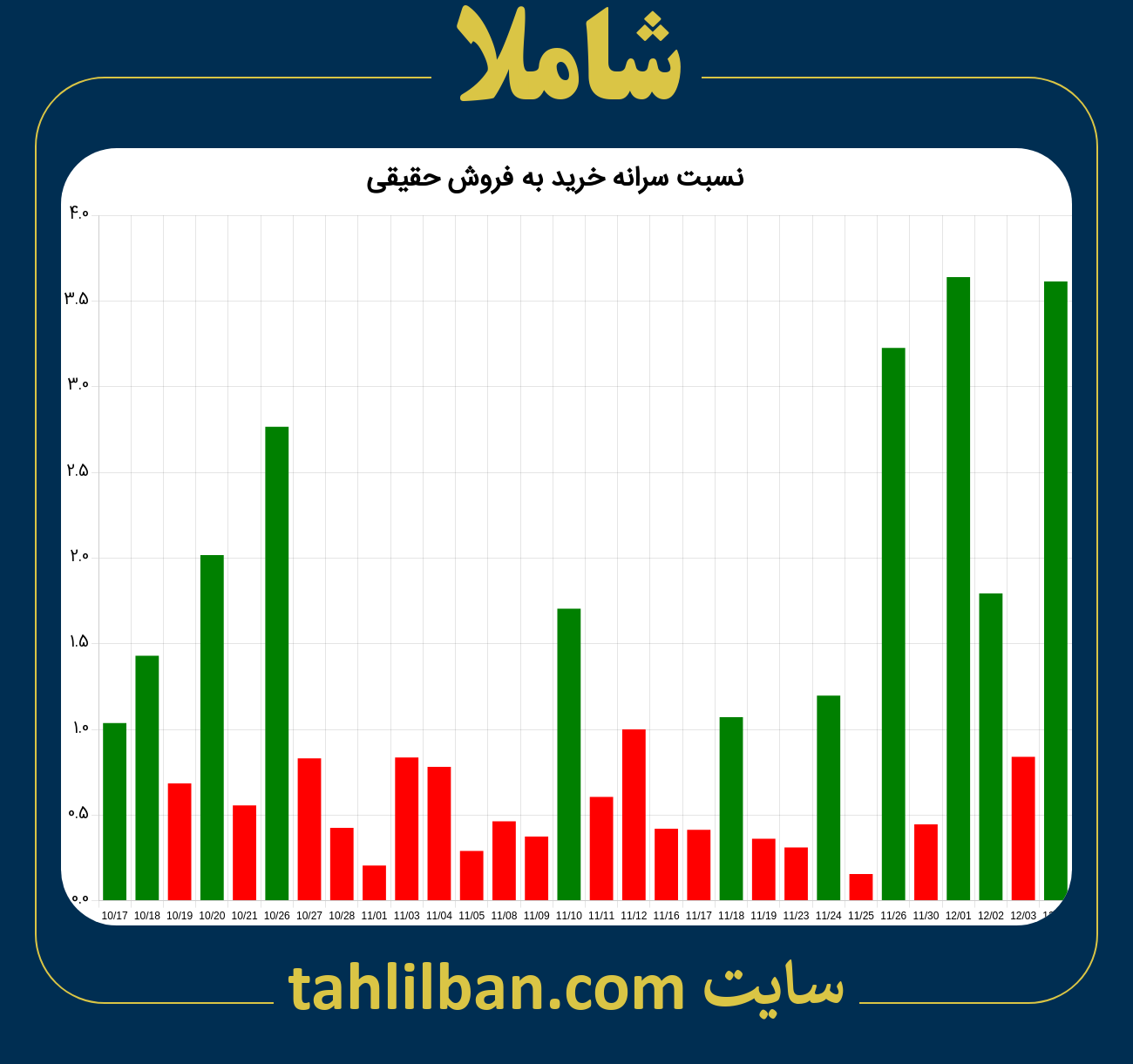 تصویر نمودار نسبت سرانه خرید به فروش حقیقی