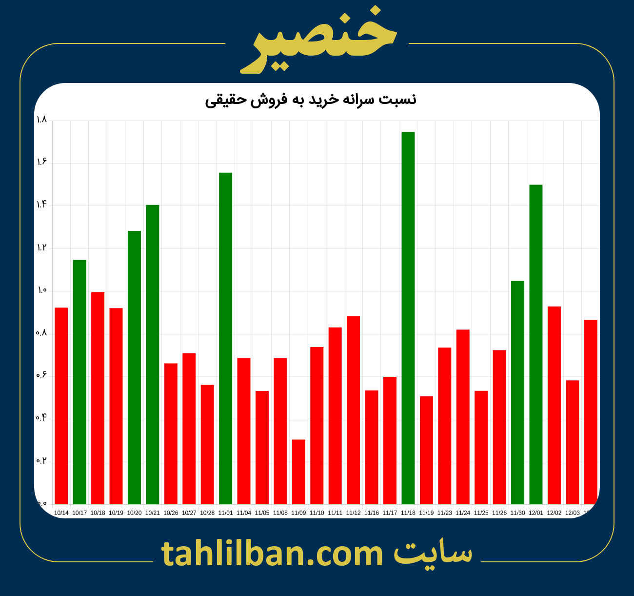 تصویر نمودار نسبت سرانه خرید به فروش حقیقی