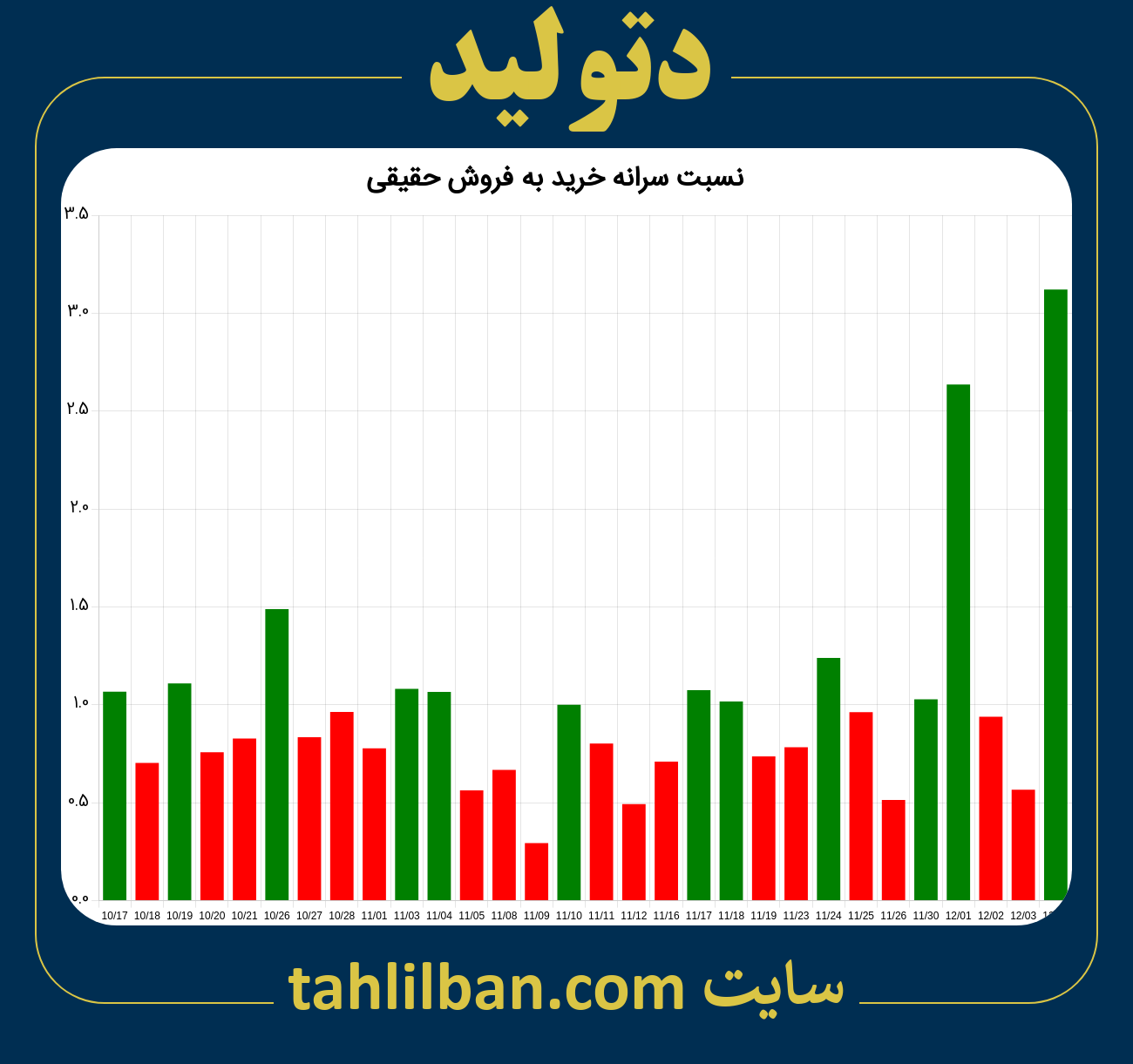 تصویر نمودار نسبت سرانه خرید به فروش حقیقی