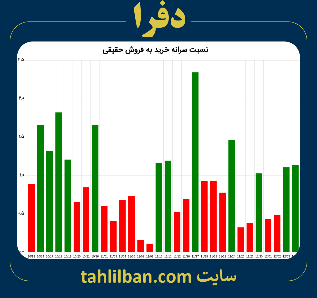 تصویر نمودار نسبت سرانه خرید به فروش حقیقی